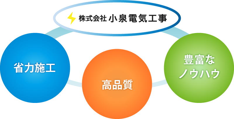 小泉電気工事の強み